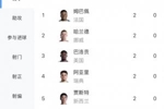 还没人戴帽!世界杯射手榜:姆巴佩 哈兰德 巴洛贡等6人隔空双响